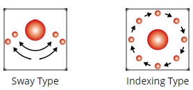Parallel Indexing cam / PC Series Parallel Indexing cam / PC Series